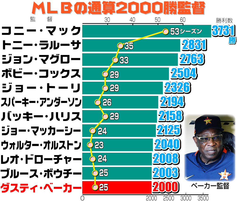 ＭＬＢの通算2000勝監督