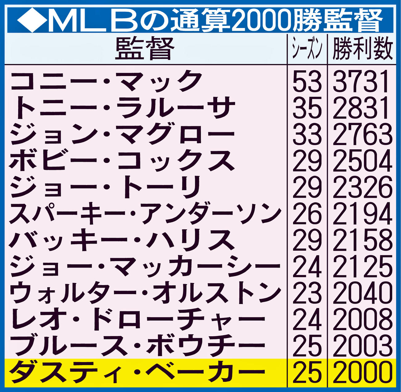 MLBの通算2000勝監督