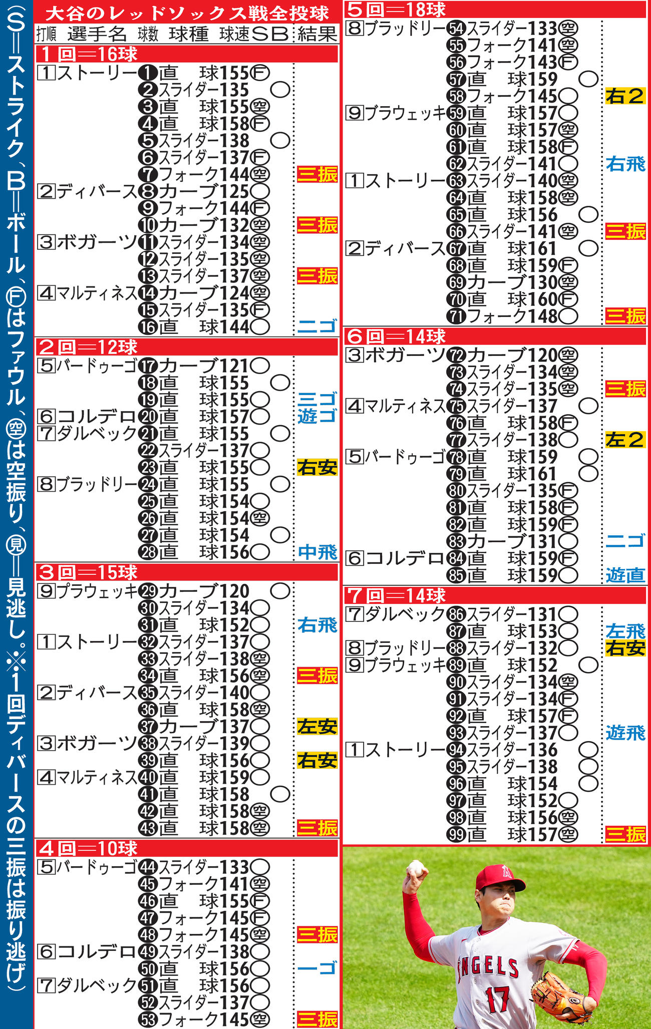 大谷翔平のレッドソックス戦全投球