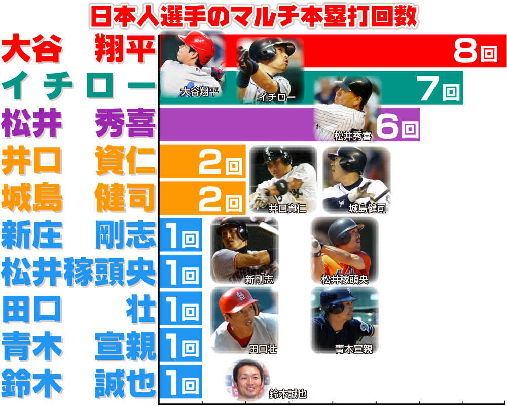 日本人選手のマルチ本塁打回数