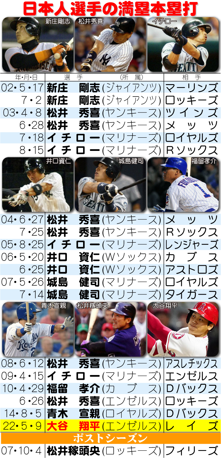 日本人選手の満塁本塁打