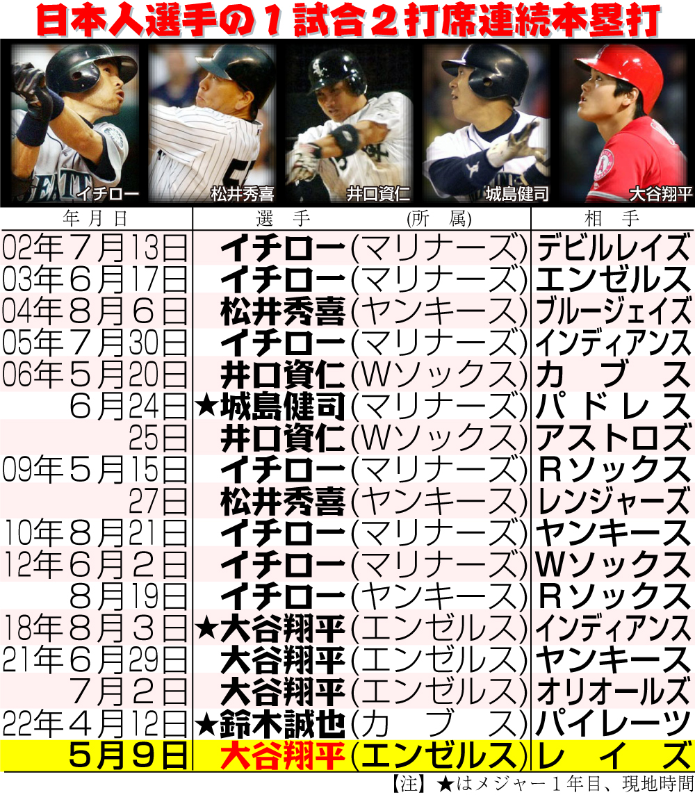 日本人選手の１試合２打席連続本塁打