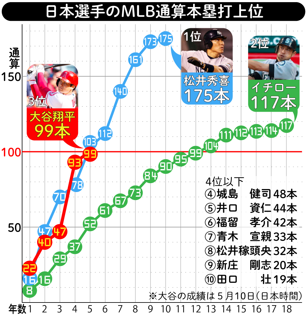 日本選手のMLB通算本塁打上位
