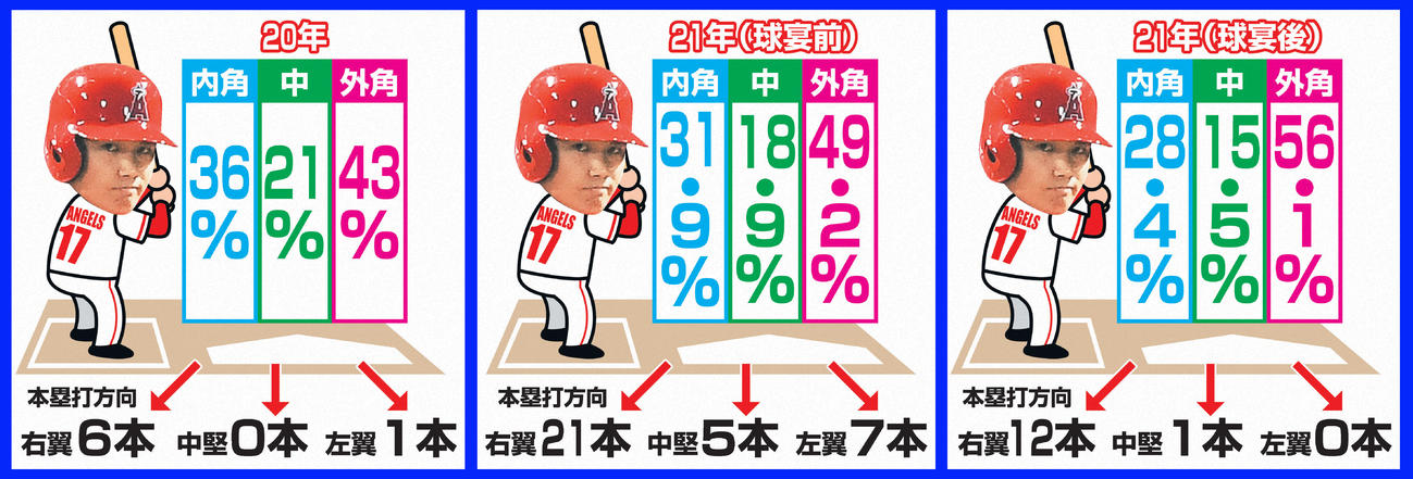 大谷へのコース別配球