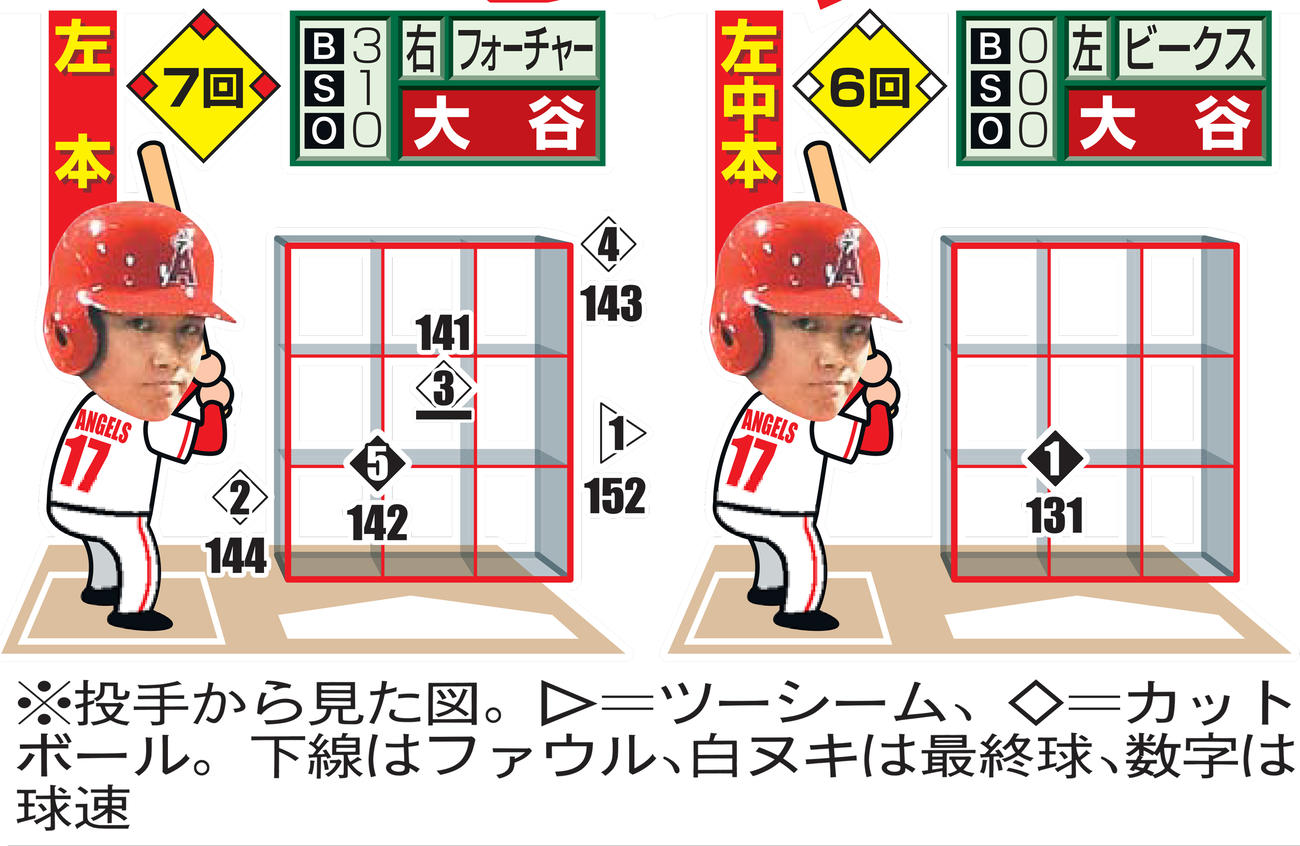 大谷の2本の本塁打