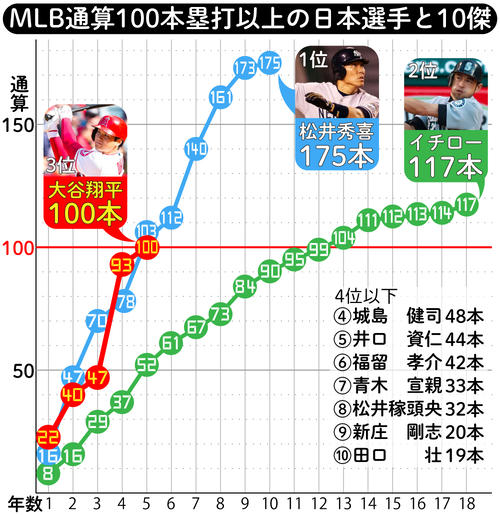 データ 大谷翔平がmlb100号 松井秀喜は175本 日本人メジャー通算本塁打上位一覧 ｍｌｂ 日刊スポーツ