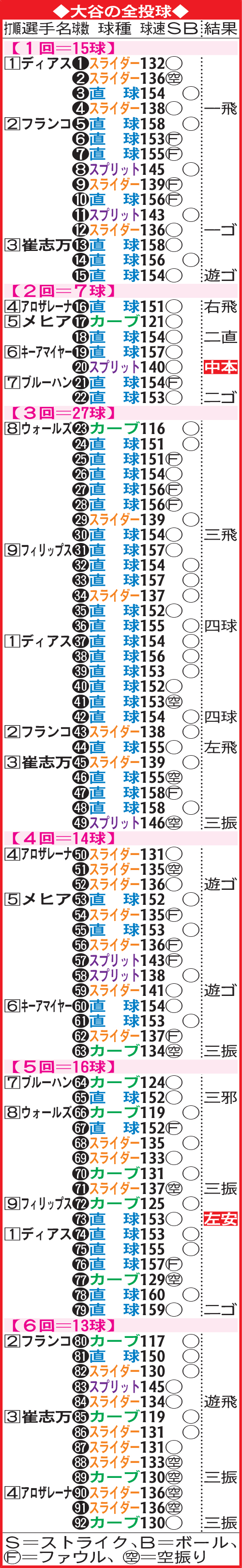大谷の全投球