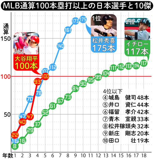 MLB通算100本塁打以上の日本選手と10傑