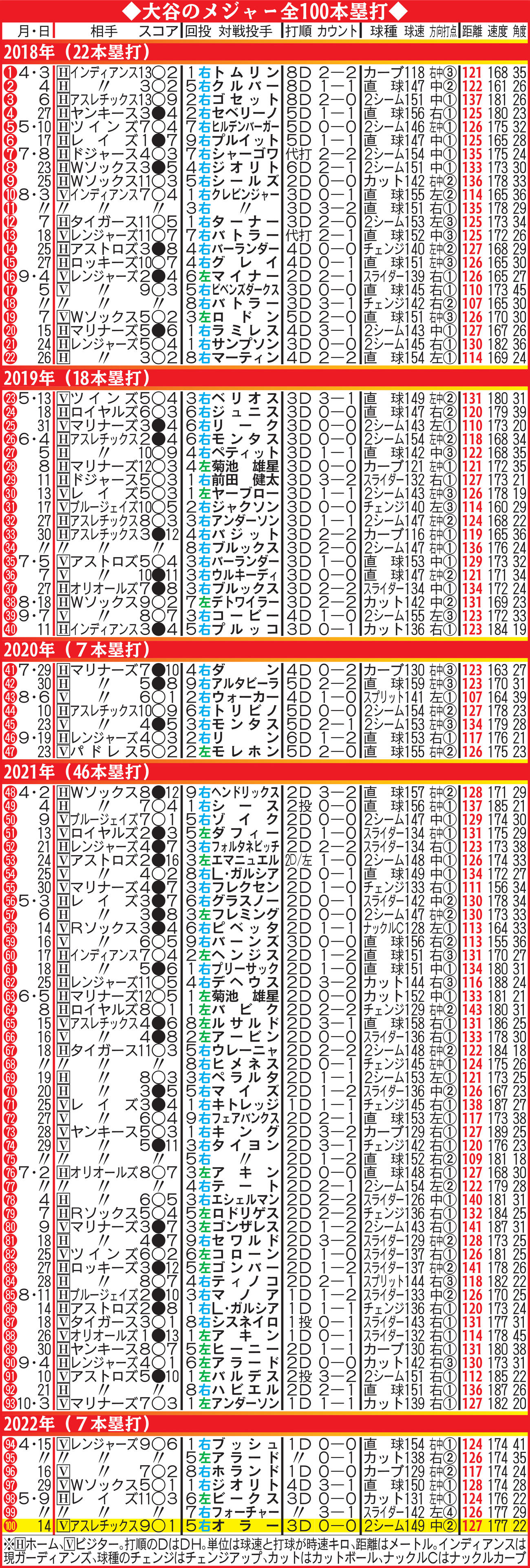 大谷のメジャー全100本塁打