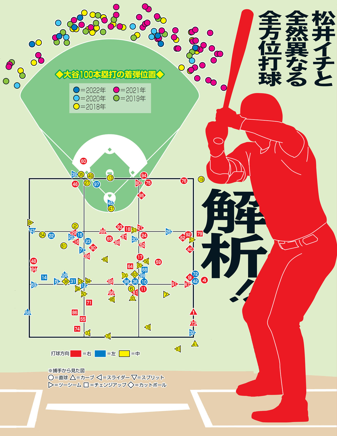 大谷100本塁打の打ったコースと着弾位置