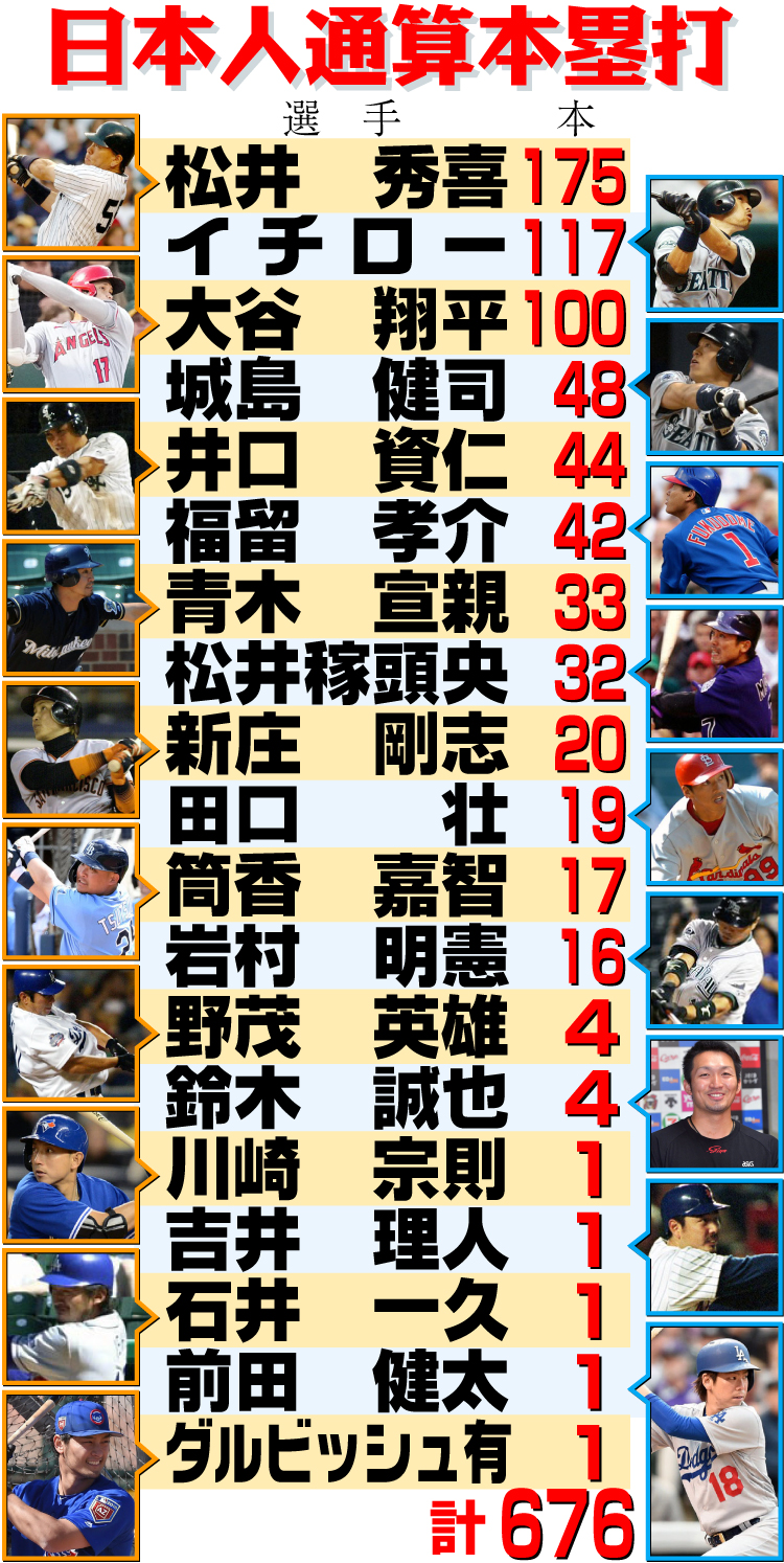 ＭＬＢ日本人通算本塁打