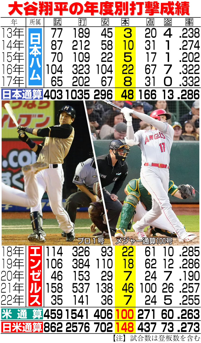 大谷の年度別打撃成績