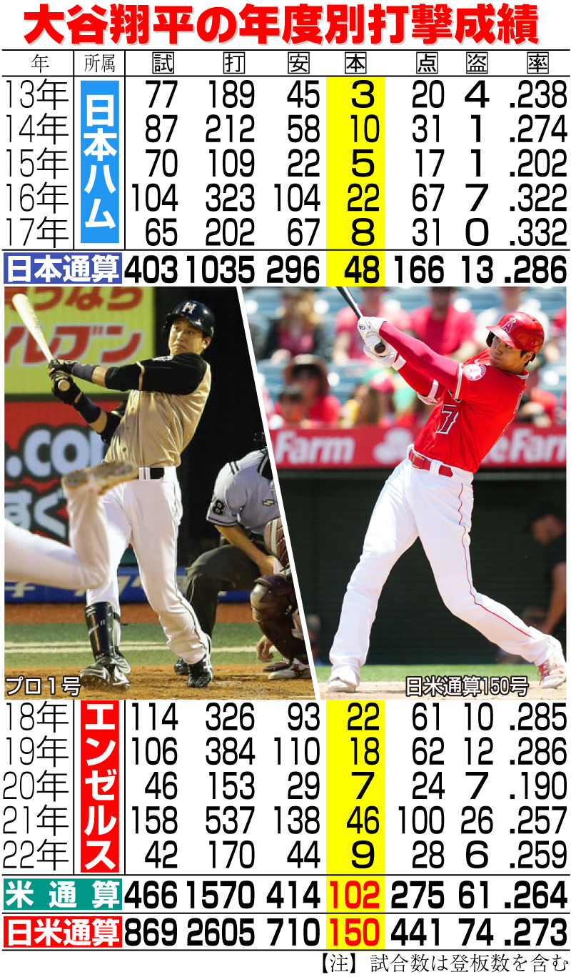 【イラスト】大谷翔平の年度別成績