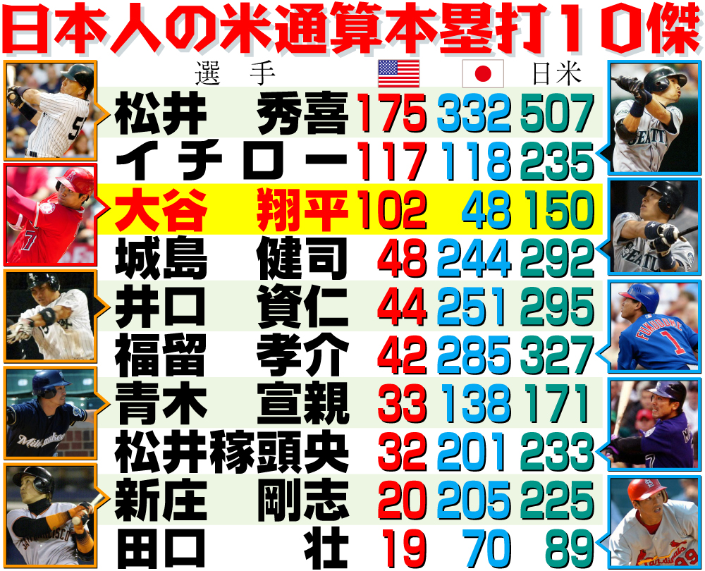 【イラスト】日本人の米通算本塁打10傑