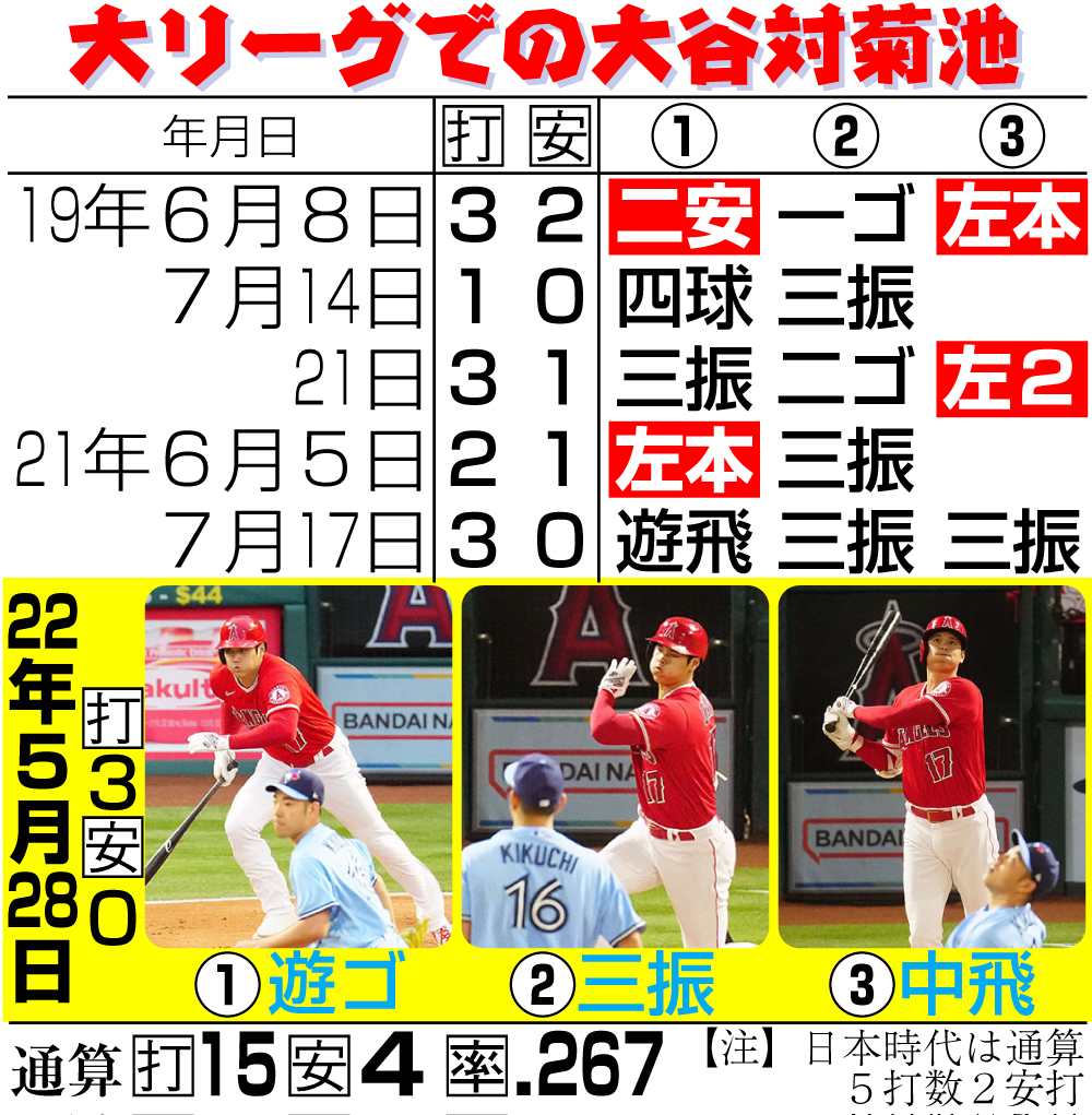 【イラスト】大リーグでの大谷対菊池