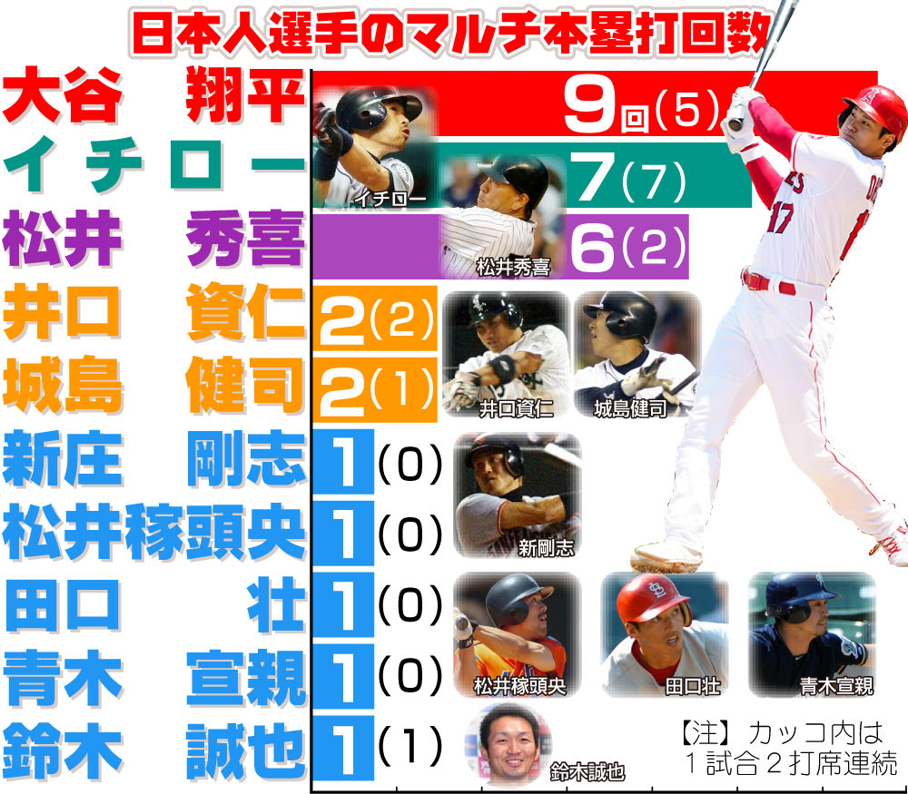【イラスト】日本人選手のマルチ本塁打回数