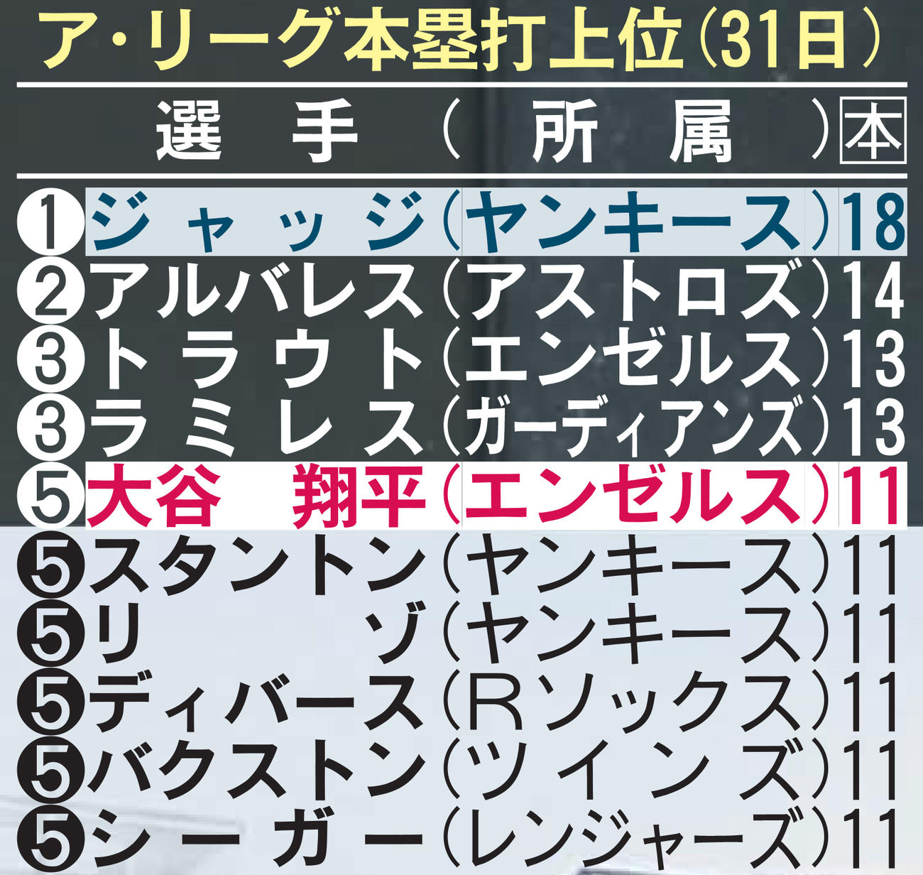 ア・リーグ本塁打上位（5月31日）