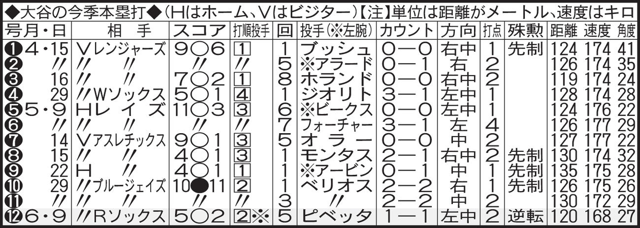 大谷の今季本塁打