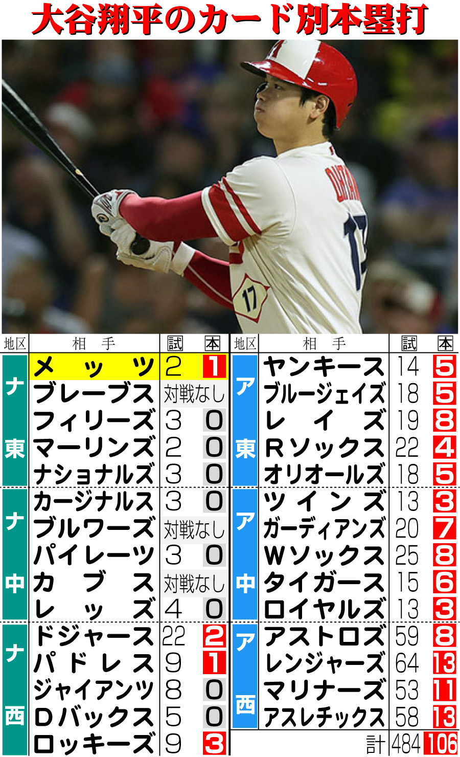 【イラスト】大谷翔平のカード別本塁打