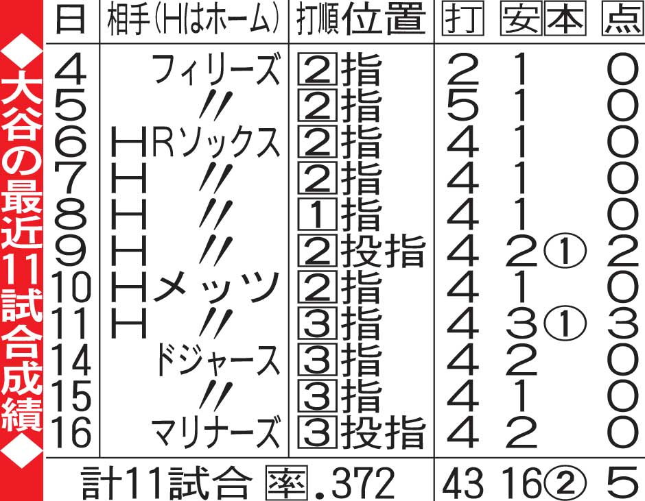 大谷の最近11試合成績