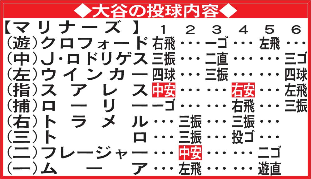 大谷の投球内容