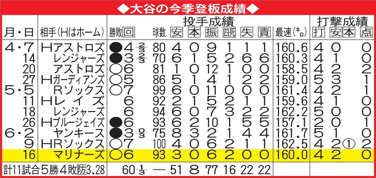 大谷の今季登板成績