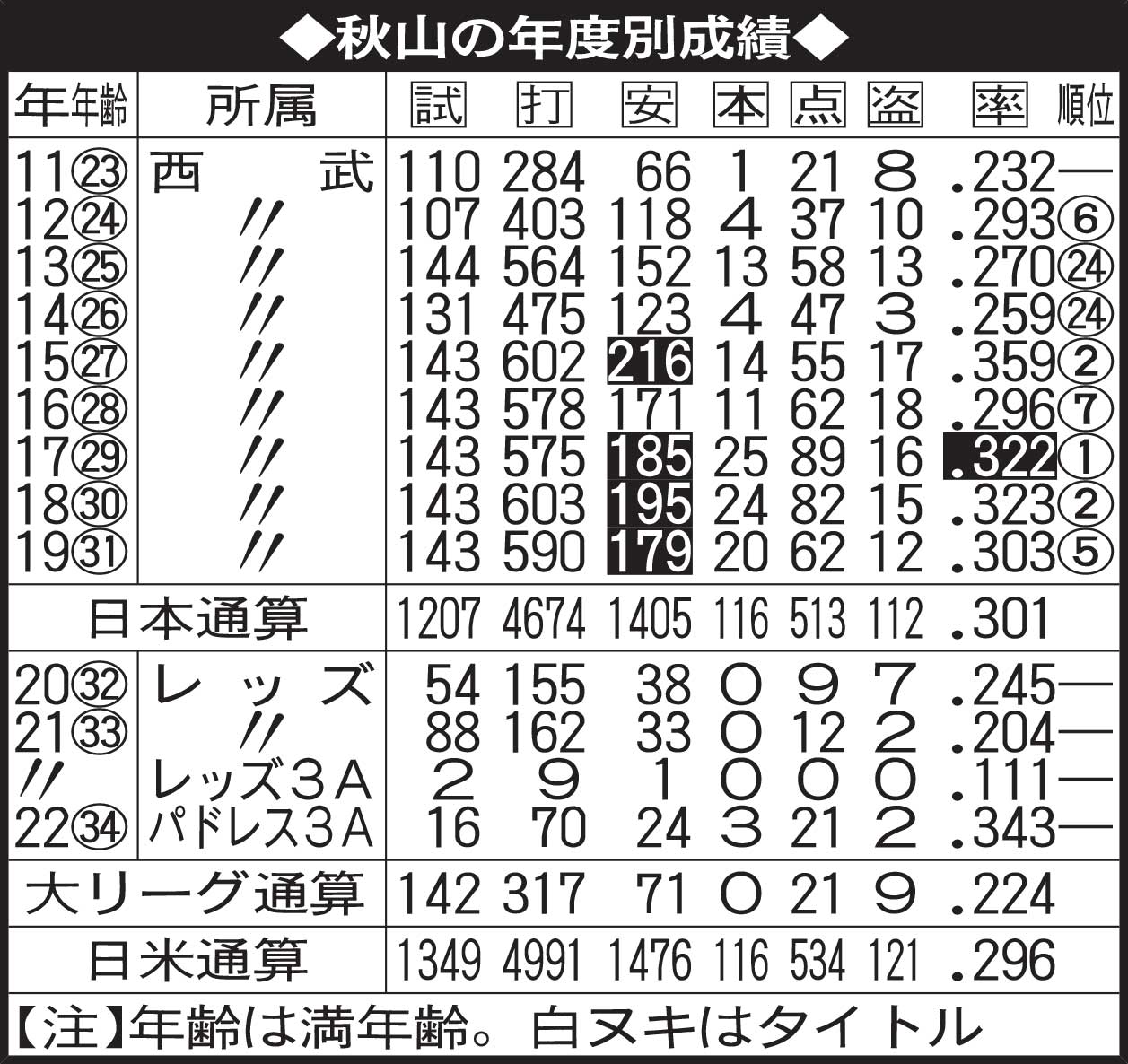 秋山の年度別成績