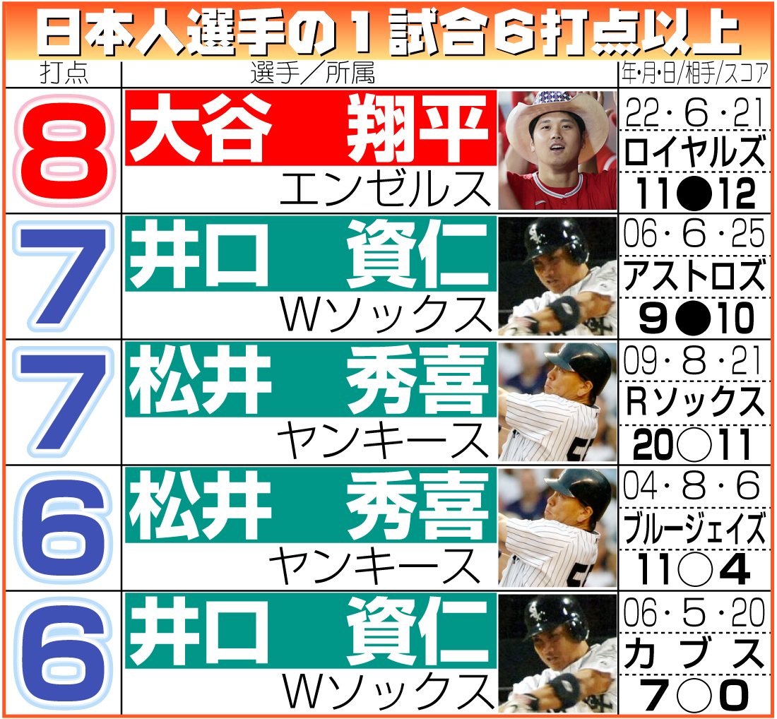 【イラスト】日本人選手の１試合６打点以上