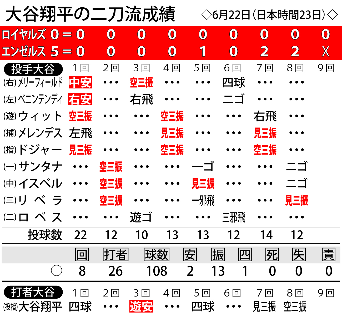 【イラスト】大谷翔平の二刀流成績（日本時間23日）