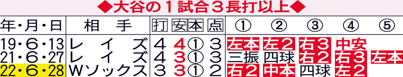 大谷の1試合3長打以上