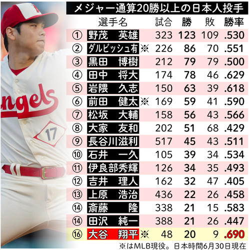 【イラスト】メジャー通算20勝以上の日本人投手