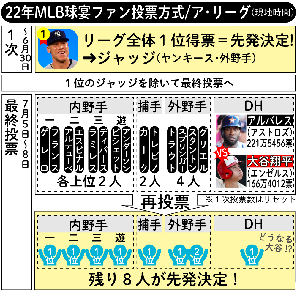 【イラスト】22年MLB球宴ファン投票方式／ア・リーグ