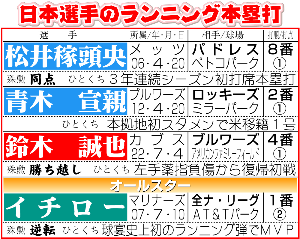 【イラスト】日本選手のランニング本塁打