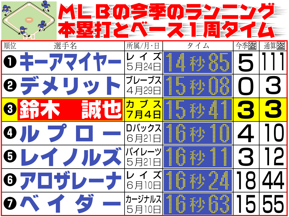 【イラスト】ＭＬＢの今季のランニング本塁打とベース1週タイム