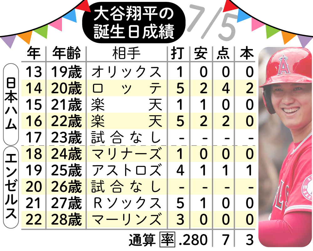 【イラスト】大谷翔平の誕生日成績