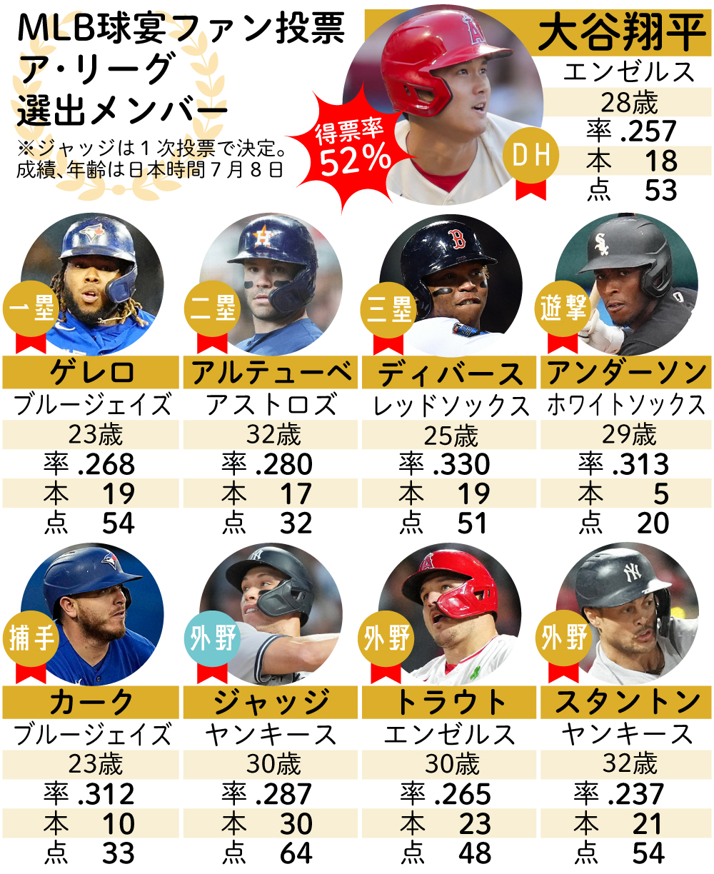 【イラスト】MLB球宴ファン投票選出メンバー(ア・リーグ)