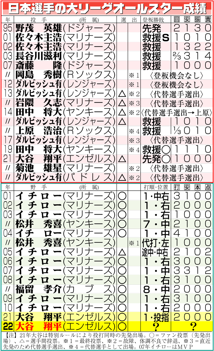 【イラスト】日本選手の大リーグオールスター成績