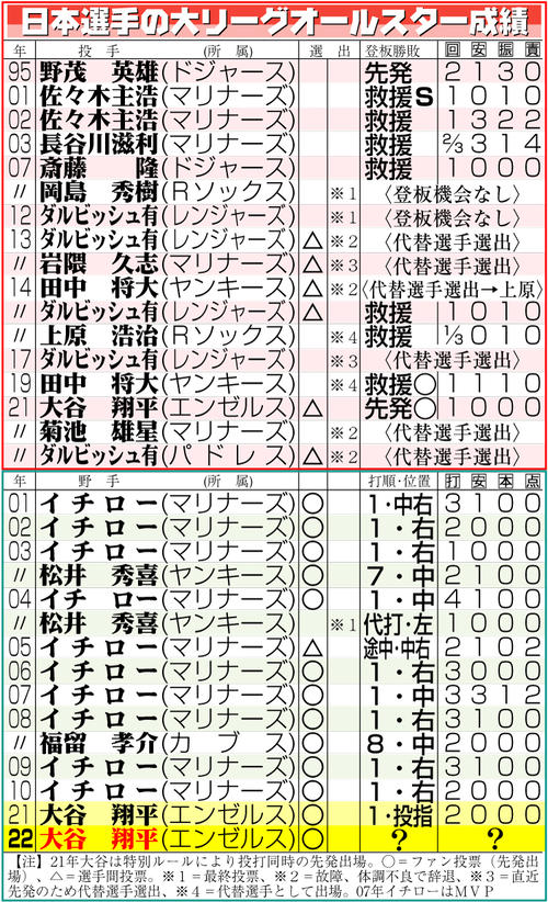 【希少】 大谷翔平　NPB1年目　オールスター　ファン投票用紙　未使用　2013 大谷翔平55万差逆転、ファン投票で2年連続オールスター 1次下位から