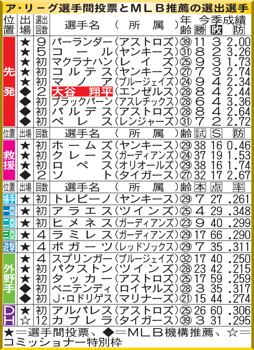 オールスター 選手 間 投票