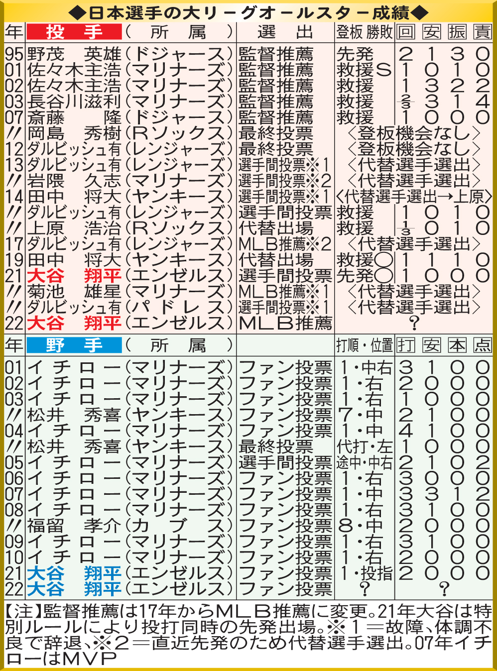 日本選手の大リーグオールスター成績