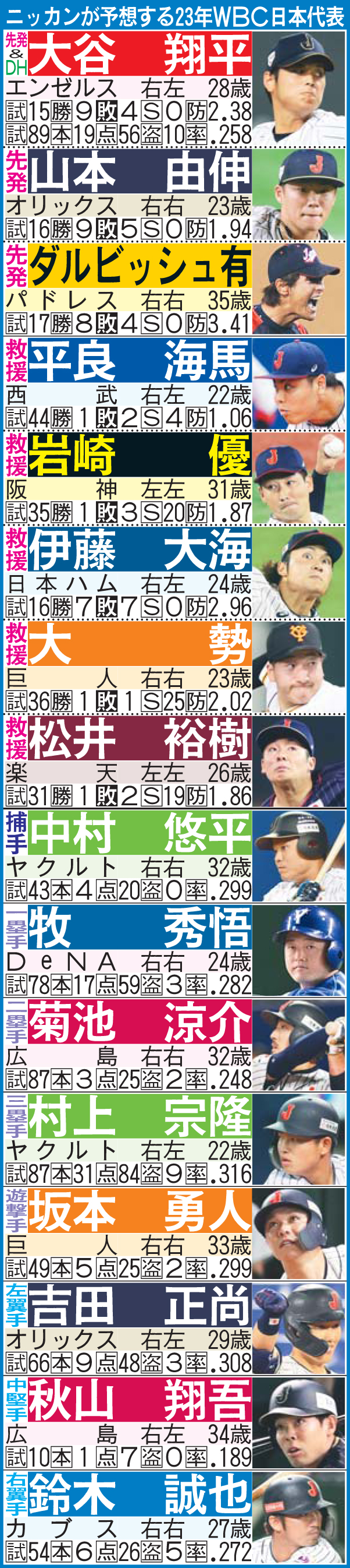 ニッカンが予想する23年WBC日本代表