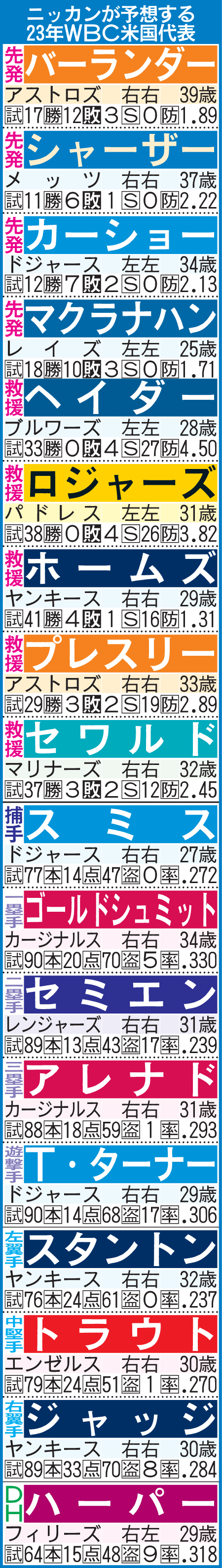 ニッカンが予想する23年WBC米国代表