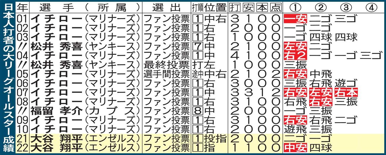 日本人打者の大リーグオールスター成績