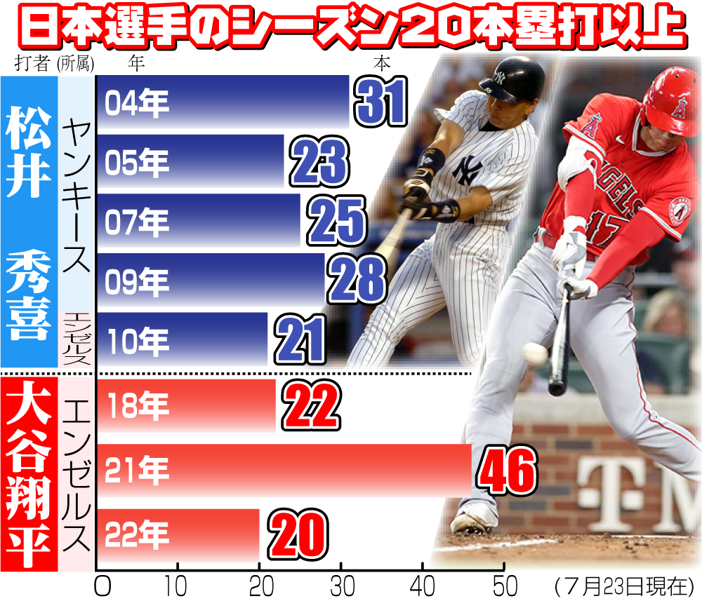 【イラスト】日本選手のシーズン20本塁打以上