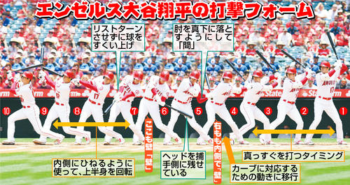 和田一浩】大谷翔平ホームランキング獲得の「タメ」 体の左側をうまく