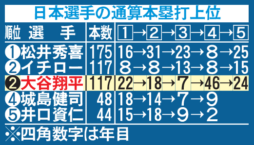 日本選手の通算本塁打上位