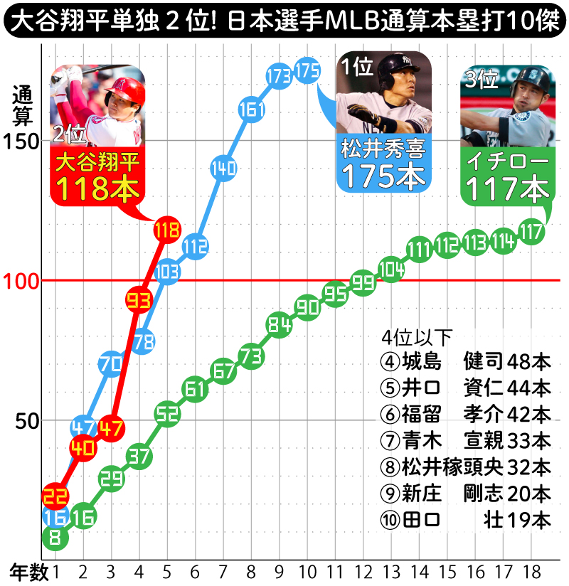 【イラスト】大谷翔平イチロー超え！　MLB通算本塁打日本人10傑