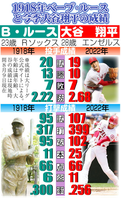 大谷翔平、ベーブ・ルース以来104年ぶり「２桁勝利＆２桁本塁打」達成 