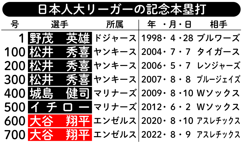 【イラスト】日本人大リーガーの記念本塁打