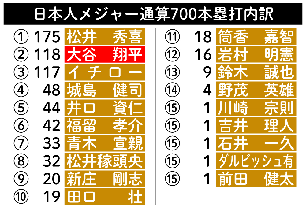 【イラスト】日本人メジャー通算700本塁打内訳